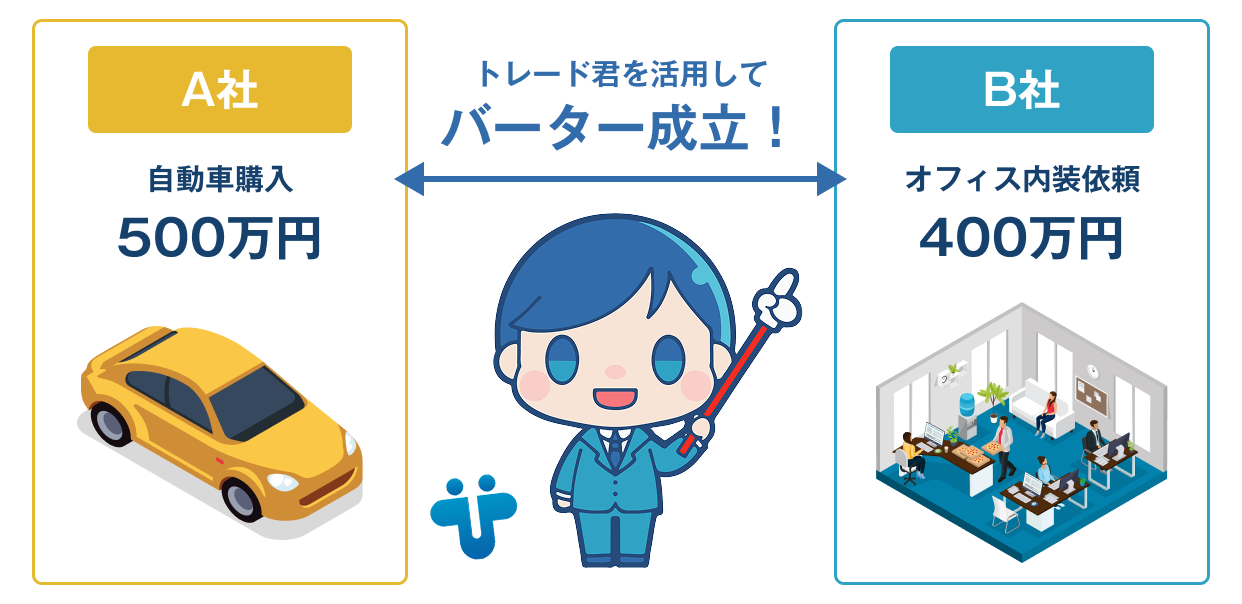 トレード君を活用してバーターが成立する